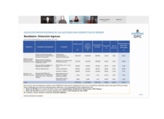 La OPC participó del Curso «Presupuesto Público con Perspectiva de Género» de la HCDN