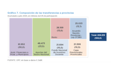 Análisis de la ejecución presupuestaria de la Administración Nacional – Julio 2020