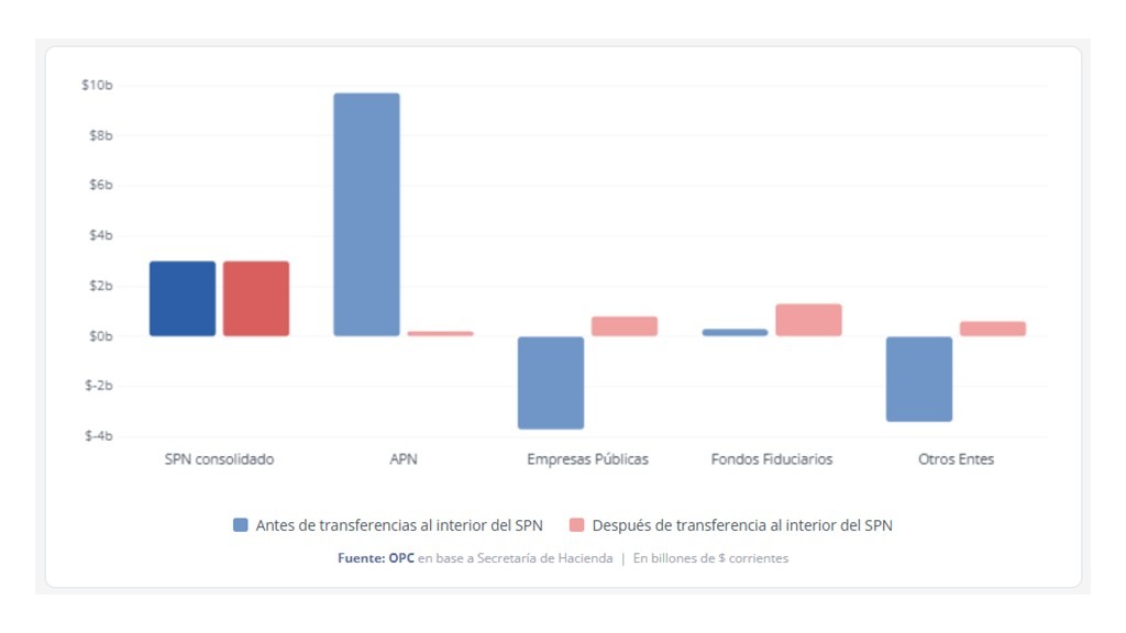INFORME SOBRE EL PRESUPUESTO CONSOLIDADO DEL SECTOR PÚBLICO NACIONAL PARA EL EJERCICIO 2026