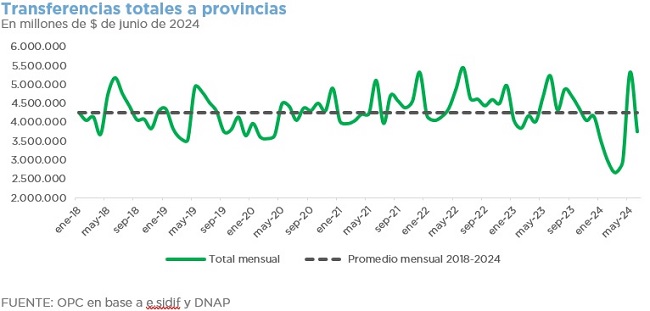 INFORME TRIMESTRAL DE TRANSFERENCIAS A GOBIERNOS PROVINCIALES Y MUNICIPALES – DATOS A JUNIO 2024