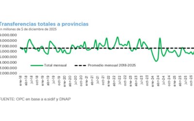 INFORME TRIMESTRAL DE TRANSFERENCIAS A GOBIERNOS PROVINCIALES Y MUNICIPALES – DATOS A DICIEMBRE 2025