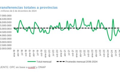 INFORME TRIMESTRAL DE TRANSFERENCIAS A PROVINCIAS – DATOS A DICIEMBRE DE 2024