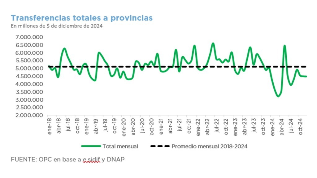 INFORME TRIMESTRAL DE TRANSFERENCIAS A PROVINCIAS – DATOS A DICIEMBRE DE 2024