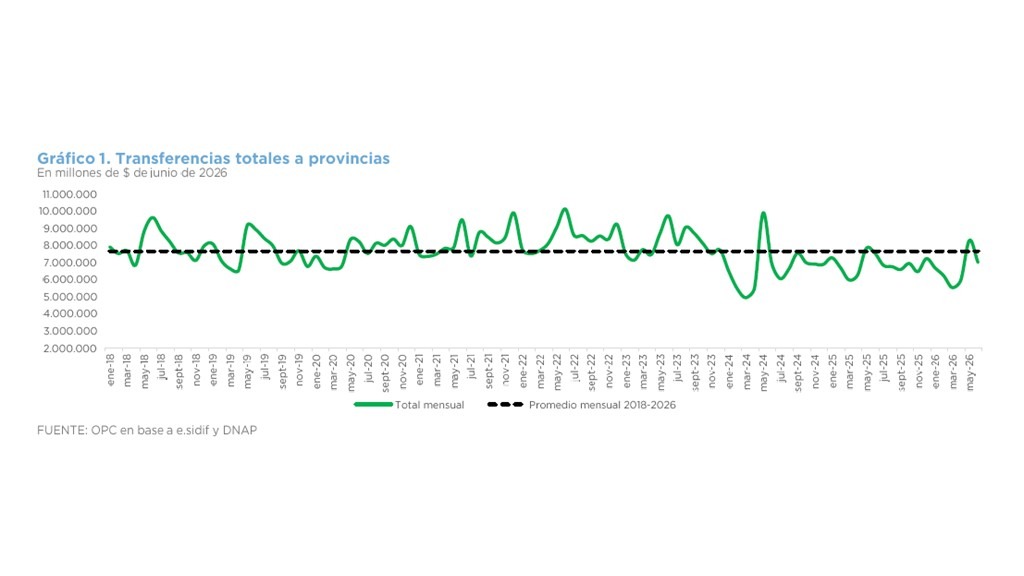 INFORME TRIMESTRAL DE TRANSFERENCIAS A PROVINCIAS – DATOS A JUNIO 2026