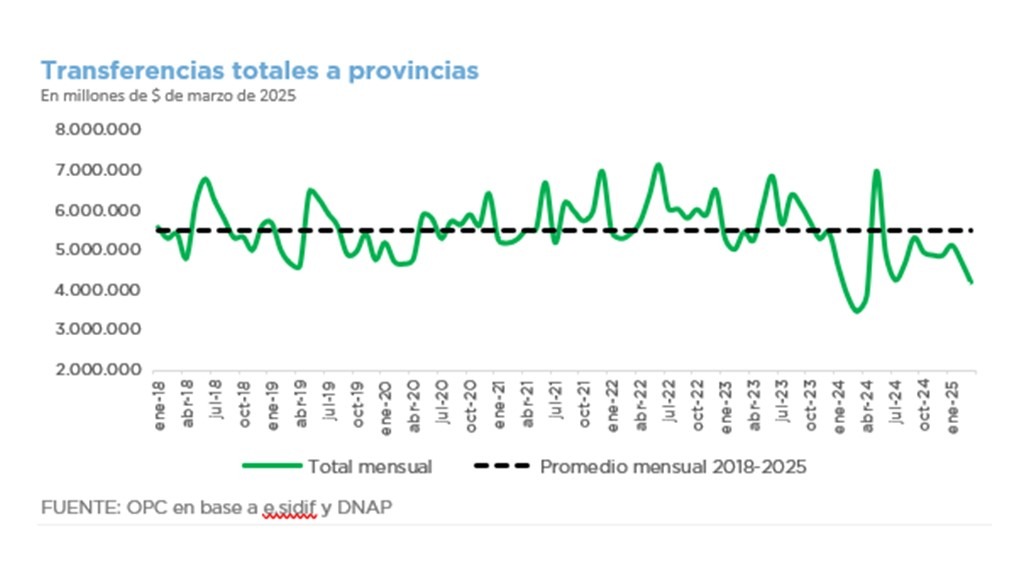 INFORME TRIMESTRAL DE TRANSFERENCIAS A PROVINCIAS – DATOS A MARZO 2025
