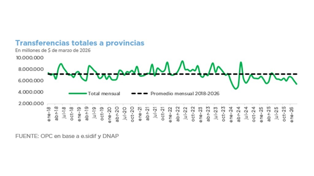 INFORME TRIMESTRAL DE TRANSFERENCIAS A PROVINCIAS – DATOS A MARZO 2026