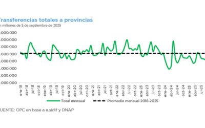 INFORME TRIMESTRAL DE TRANSFERENCIAS A GOBIERNOS PROVINCIALES Y MUNICIPALES – DATOS A SEPTIEMBRE 2025