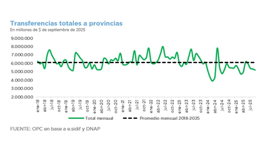 INFORME TRIMESTRAL DE TRANSFERENCIAS A GOBIERNOS PROVINCIALES Y MUNICIPALES – DATOS A SEPTIEMBRE 2025