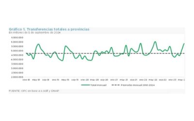 INFORME TRIMESTRAL DE TRANSFERENCIAS A PROVINCIAS – Datos a septiembre de 2024