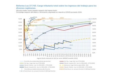 INCIDENCIA DE LA TRIBUTACIÓN NACIONAL SOBRE LOS INGRESOS DEL TRABAJO – DESCRIPCIÓN DEL RÉGIMEN ACTUAL Y SU CONFORMACIÓN A PARTIR DE LA LEY 27.743