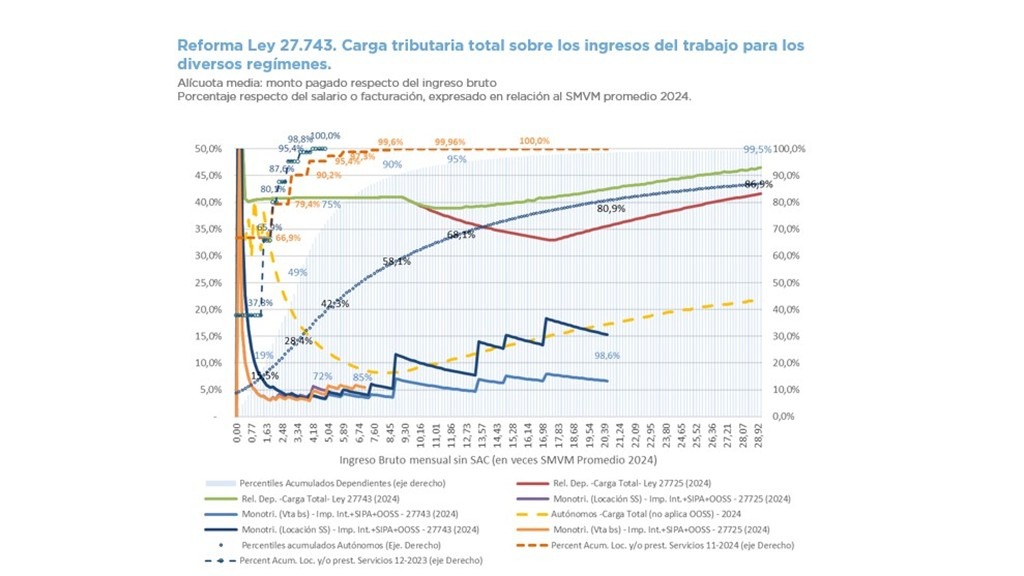 INCIDENCIA DE LA TRIBUTACIÓN NACIONAL SOBRE LOS INGRESOS DEL TRABAJO – DESCRIPCIÓN DEL RÉGIMEN ACTUAL Y SU CONFORMACIÓN A PARTIR DE LA LEY 27.743