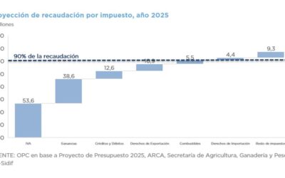 NOTA TÉCNICA – ANÁLISIS DESCRIPTIVO DE LA ESTRUCTURA DE LA RECAUDACIÓN DE IMPUESTOS NACIONALES