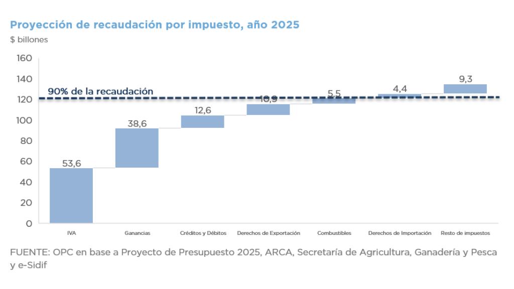 NOTA TÉCNICA – ANÁLISIS DESCRIPTIVO DE LA ESTRUCTURA DE LA RECAUDACIÓN DE IMPUESTOS NACIONALES