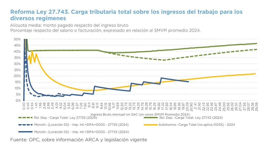 NOTA TÉCNICA – INCIDENCIA DE LA TRIBUTACIÓN NACIONAL SOBRE LOS INGRESOS DEL TRABAJO