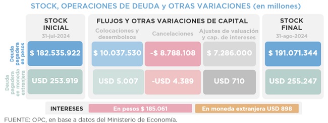 OPERACIONES DE DEUDA PÚBLICA – AGOSTO 2024