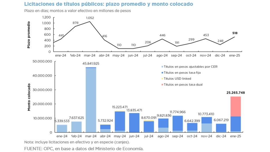 OPERACIONES DE DEUDA PÚBLICA – ENERO 2025