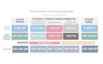 OPERACIONES DE DEUDA PÚBLICA – FEBRERO 2026