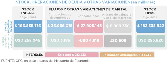 OPERACIONES DE DEUDA PÚBLICA  – JULIO 2024