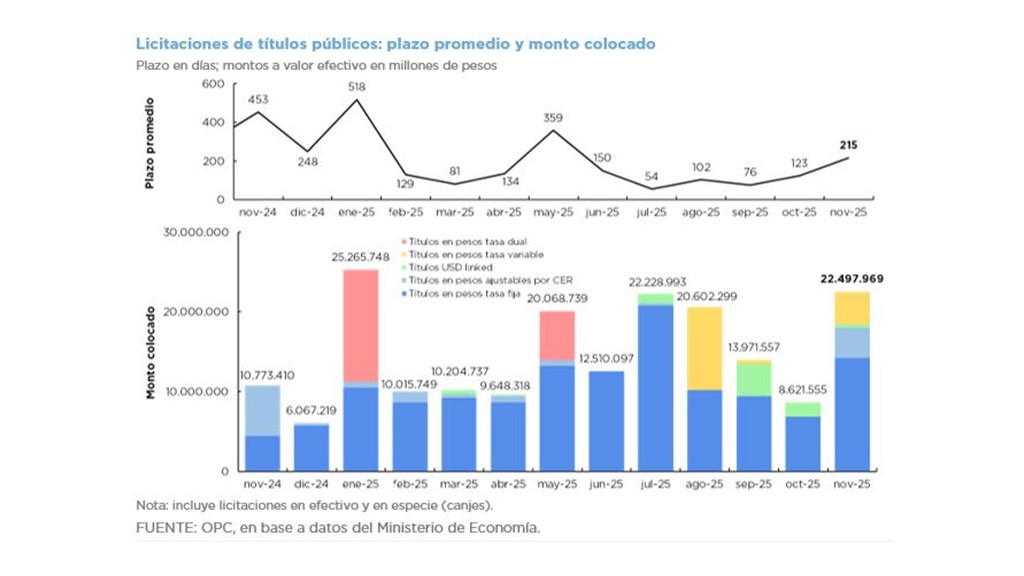 OPERACIONES DE DEUDA PÚBLICA – NOVIEMBRE 2025