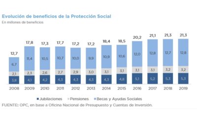 ANÁLISIS DE LA PROTECCIÓN SOCIAL – TRANSFERENCIAS MONETARIAS A PERSONAS DURANTE 2008-2019