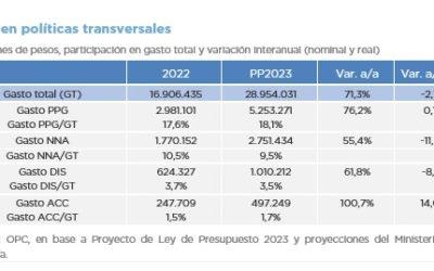 POLÍTICAS TRANSVERSALES EN EL PROYECTO DE LEY DE PRESUPUESTO 2023