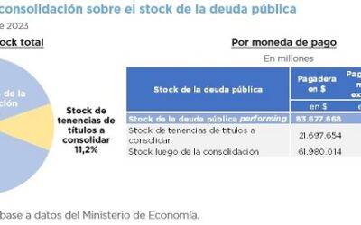 PROYECTO DE LEY DE BASES Y PUNTOS DE PARTIDA PARA LA LIBERTAD DE LOS ARGENTINOS – CONSOLIDACIÓN DE DEUDA PÚBLICA DEL SPN – INFORME 4 – CONSOLIDACIÓN DE DEUDAS (ART. 221-227)