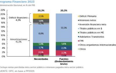 PROYECTO DE LEY DE PRESUPUESTO 2023 – FINANCIAMIENTO