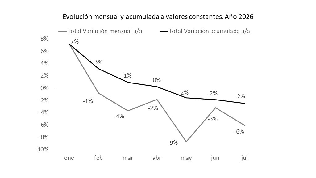 RECAUDACIÓN IMPOSITIVA PROVINCIAL – ACUMULADO A JULIO 2026