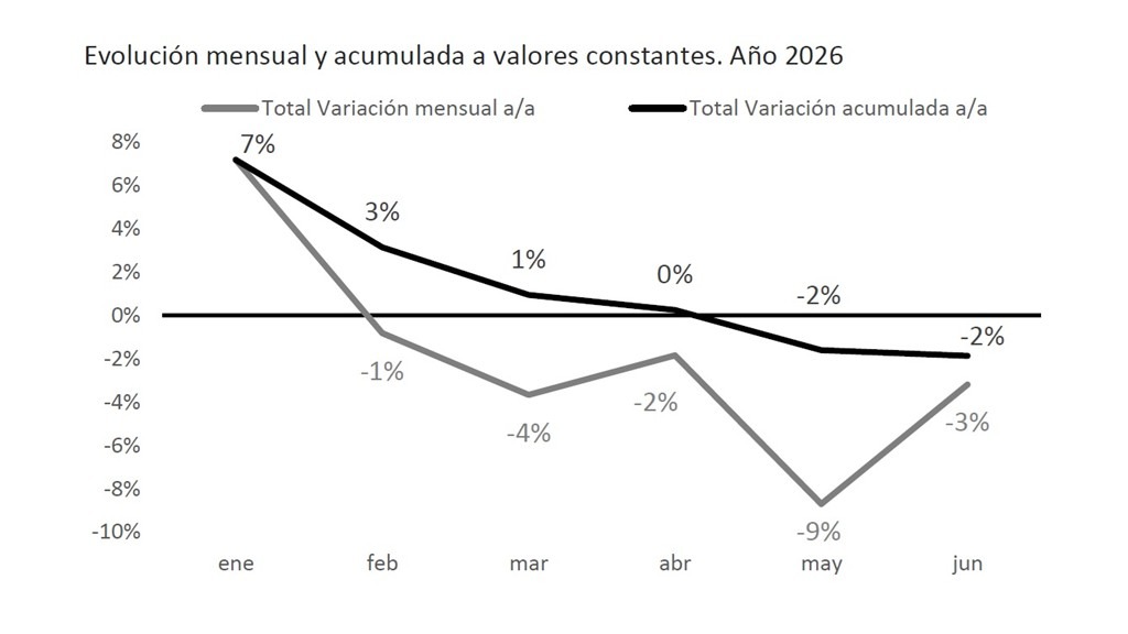 RECAUDACIÓN IMPOSITIVA PROVINCIAL – ACUMULADO A JUNIO 2026