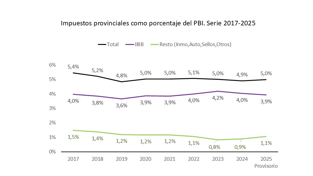 RECAUDACIÓN IMPOSITIVA PROVINCIAL – ACUMULADO A ENERO 2026