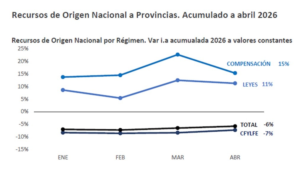 RECURSOS DE ORIGEN NACIONAL A PROVINCIAS – ACUMULADO A ABRIL 2026