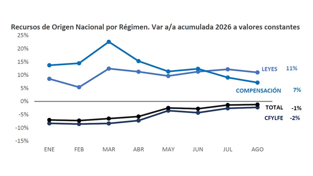RECURSOS DE ORIGEN NACIONAL A PROVINCIAS – ACUMULADO A AGOSTO 2026