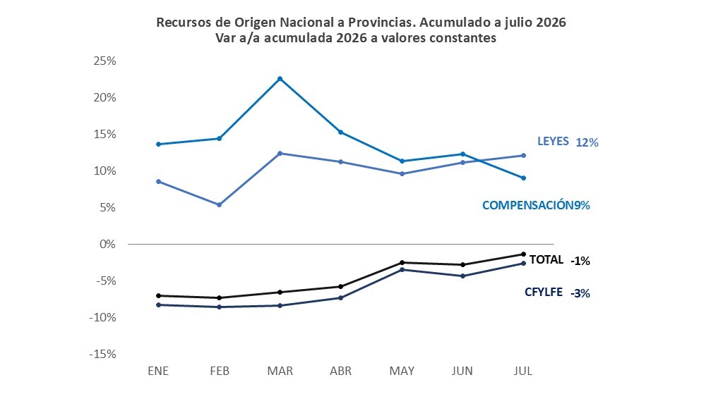RECURSOS DE ORIGEN NACIONAL A PROVINCIAS – ACUMULADO A JULIO 2026