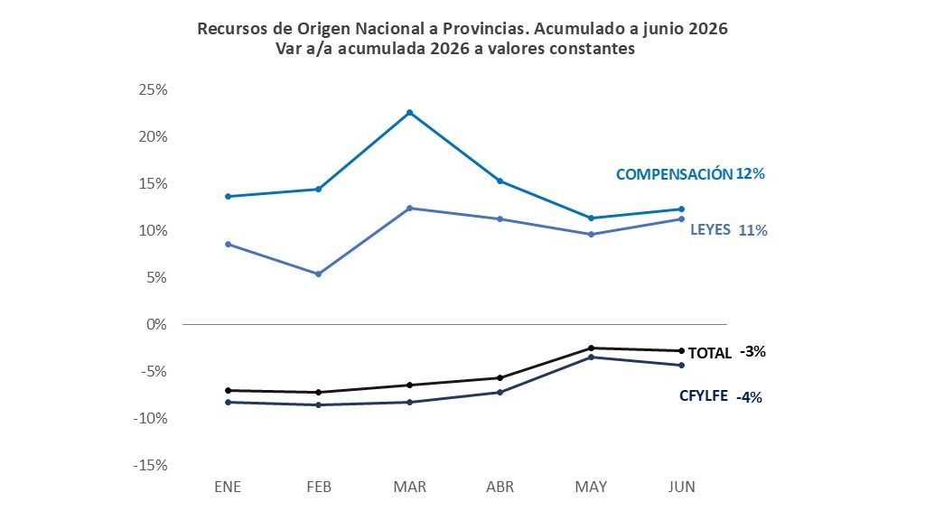 RECURSOS DE ORIGEN NACIONAL A PROVINCIAS – ACUMULADO A JUNIO 2026