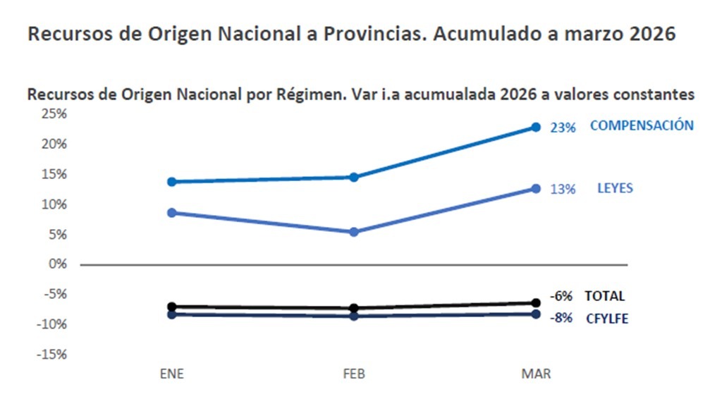 RECURSOS DE ORIGEN NACIONAL A PROVINCIAS – ACUMULADO A MARZO 2026