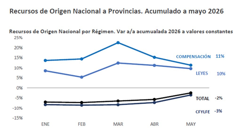 RECURSOS DE ORIGEN NACIONAL A PROVINCIAS – ACUMULADO A MAYO 2026