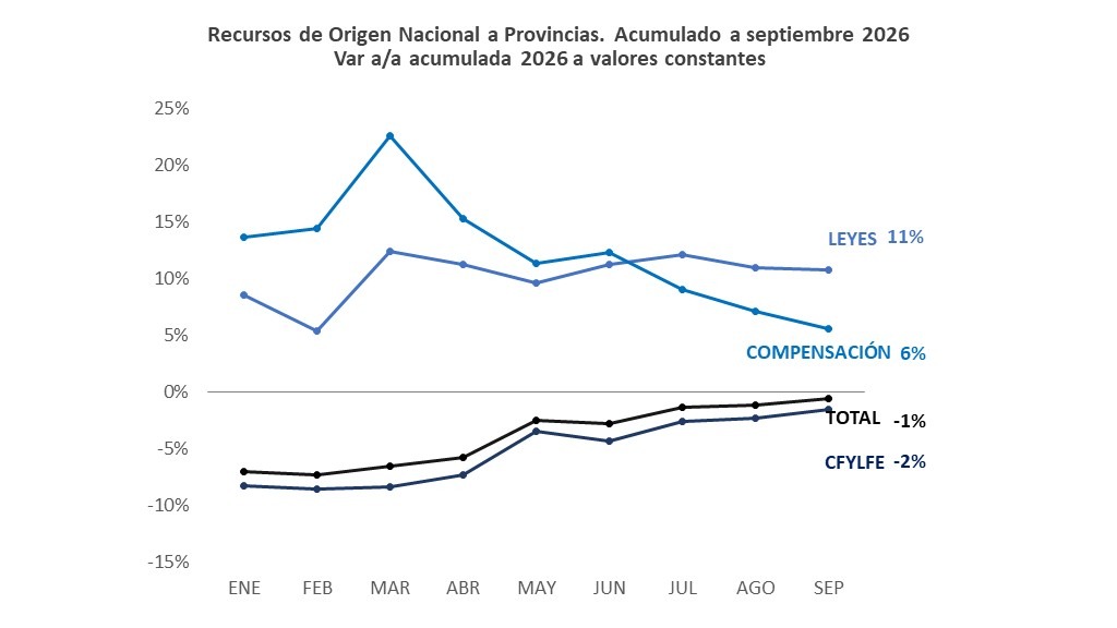 RECURSOS DE ORIGEN NACIONAL A PROVINCIAS – ACUMULADO A SEPTIEMBRE 2026