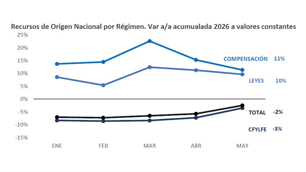 RECURSOS DE ORIGEN NACIONAL A PROVINCIAS – ACUMULADO A MAYO 2026