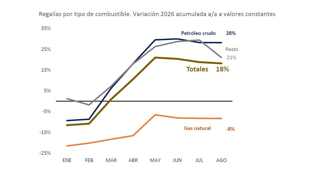 REGALÍAS HIDROCARBURÍFERAS – ACUMULADO A AGOSTO 2026