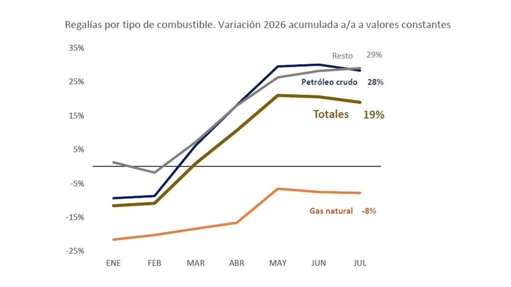 REGALÍAS HIDROCARBURÍFERAS – ACUMULADO A JULIO 2026