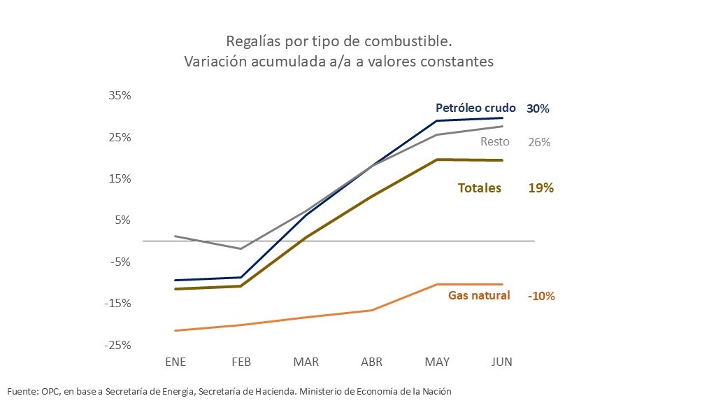 REGALÍAS HIDROCARBURÍFERAS – ACUMULADO A JUNIO 2026