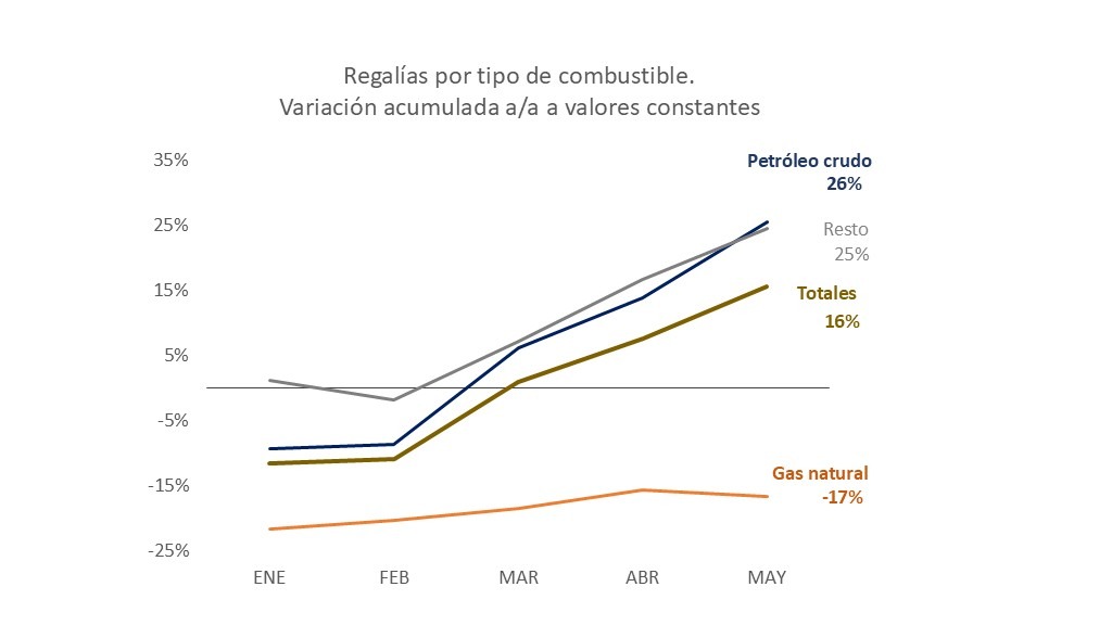 REGALÍAS HIDROCARBURÍFERAS – ACUMULADO A MAYO 2026