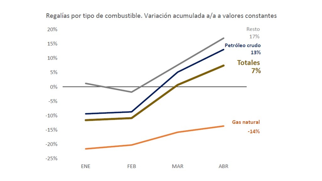 REGALÍAS HIDROCARBURÍFERAS – ACUMULAOD A ABRIL 2026