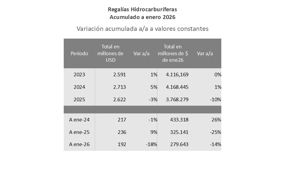 REGALÍAS HIDROCARBURÍFERAS – ACUMULADO A ENERO 2026