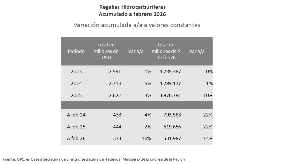 REGALÍAS HIDROCARBURÍFERAS – ACUMULADO A FEBRERO 2026