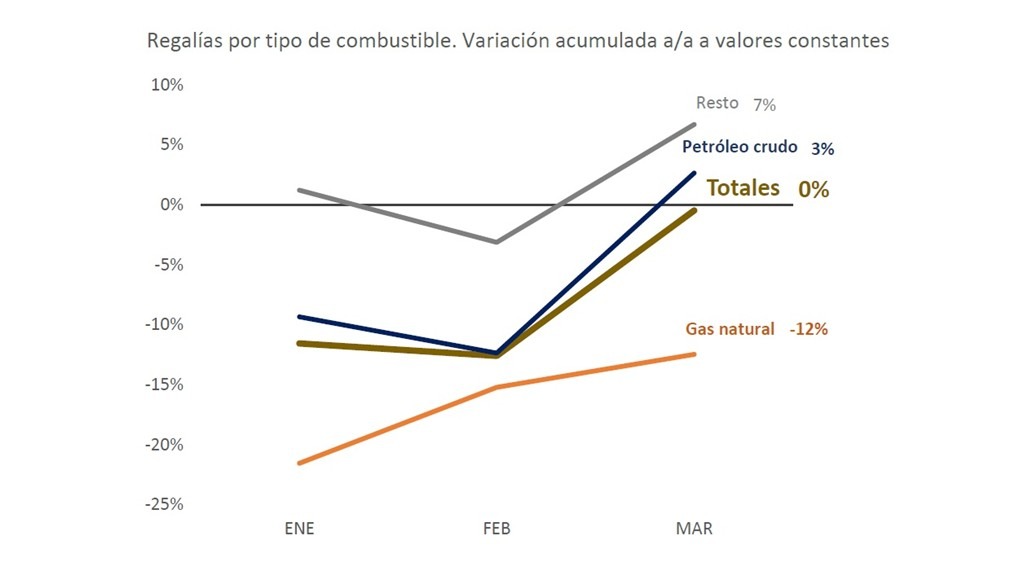 REGALÍAS HIDROCARBURÍFERAS – ACUMULADO A MARZO 2026