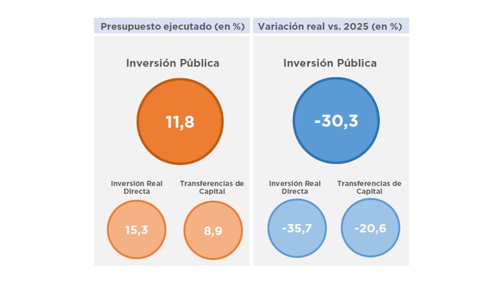 INVERSION PUBLICA DE LA ADMINISTRACION NACIONAL – ACUMULADO A ABRIL 2026