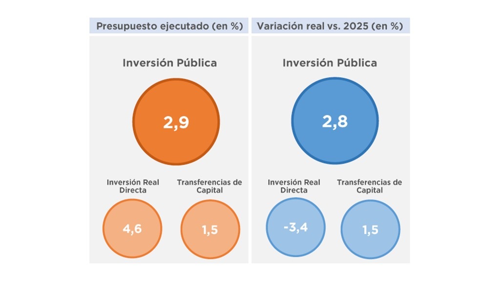 INVERSION PUBLICA DE LA ADMINISTRACION NACIONAL – ACUMULADO A FEBRERO 2026