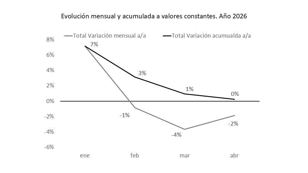 RECAUDACIÓN IMPOSITIVA PROVINCIAL – ACUMULADO A ABRIL
