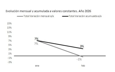 RECAUDACIÓN IMPOSITIVA PROVINCIAL – ACUMULADO A FEBRERO 2026
